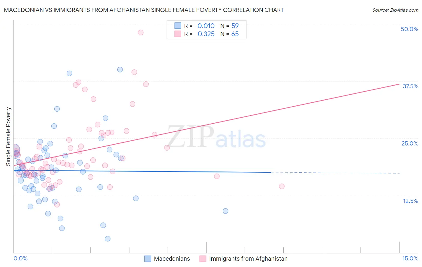 Macedonian vs Immigrants from Afghanistan Single Female Poverty