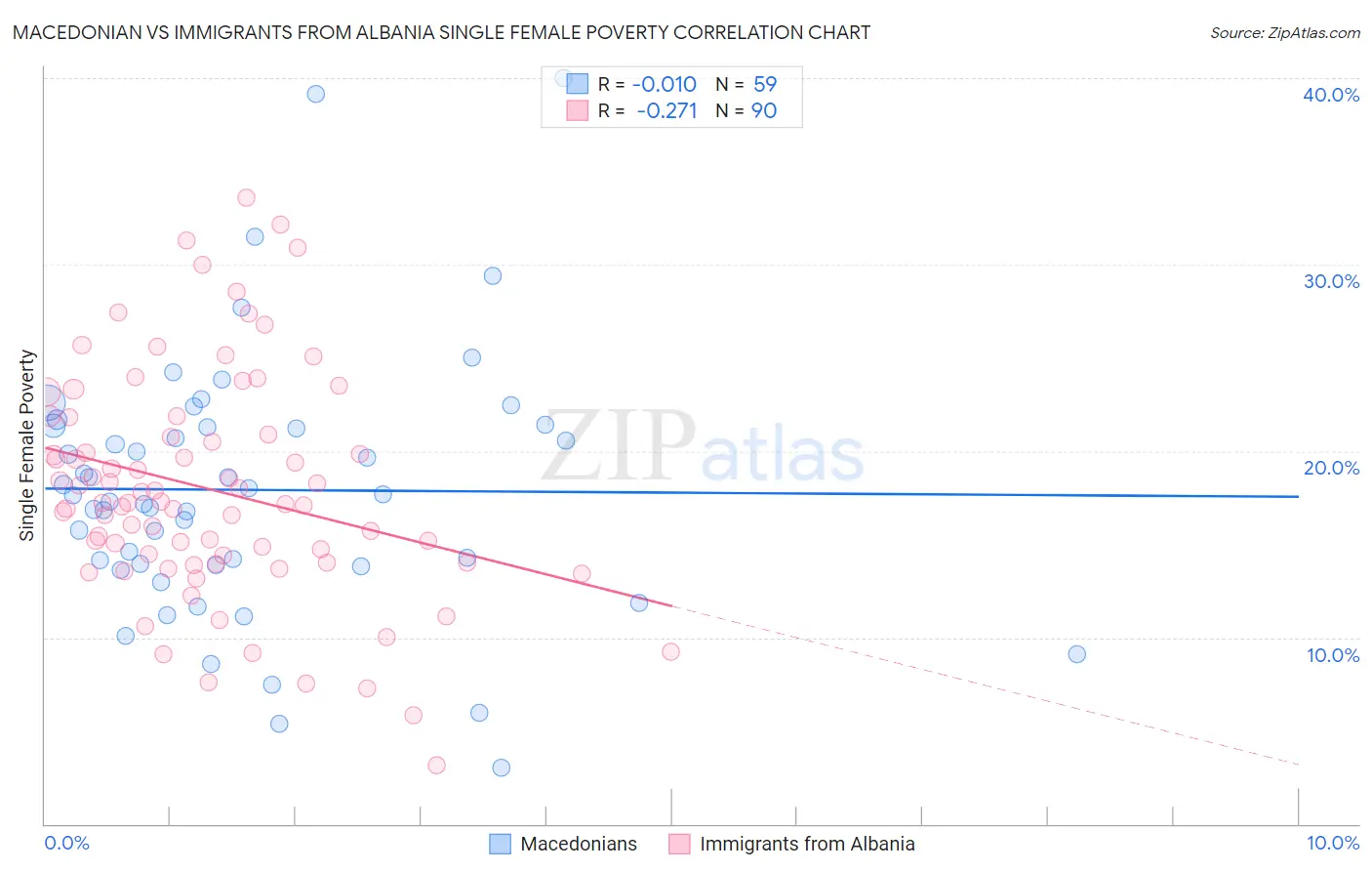 Macedonian vs Immigrants from Albania Single Female Poverty