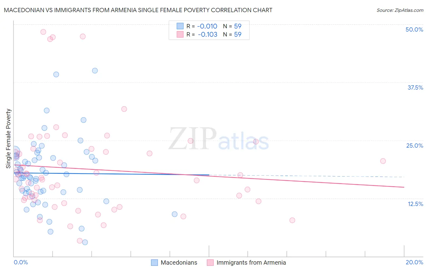 Macedonian vs Immigrants from Armenia Single Female Poverty