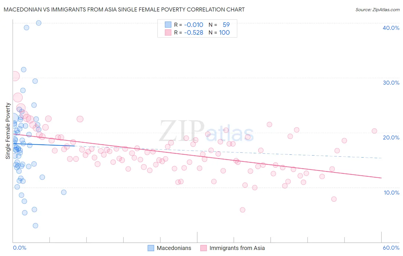 Macedonian vs Immigrants from Asia Single Female Poverty