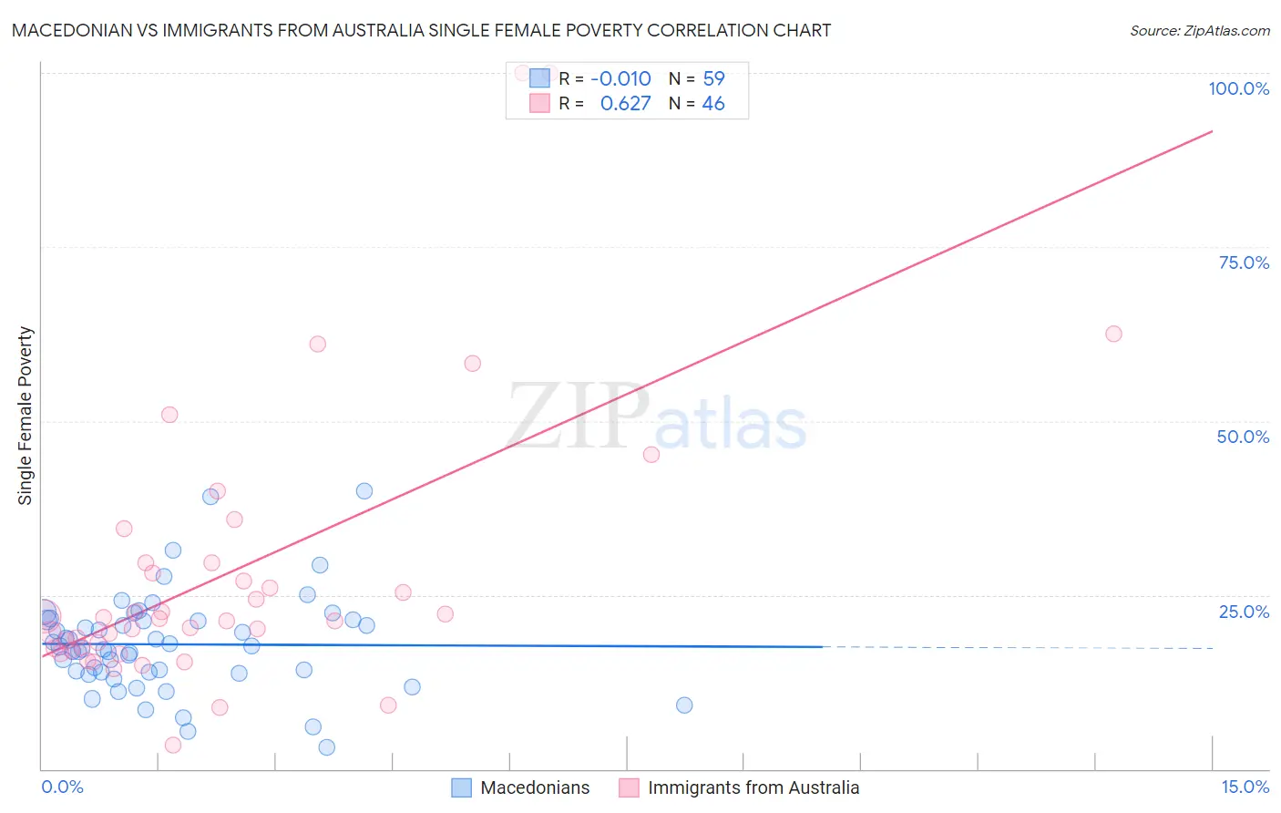 Macedonian vs Immigrants from Australia Single Female Poverty