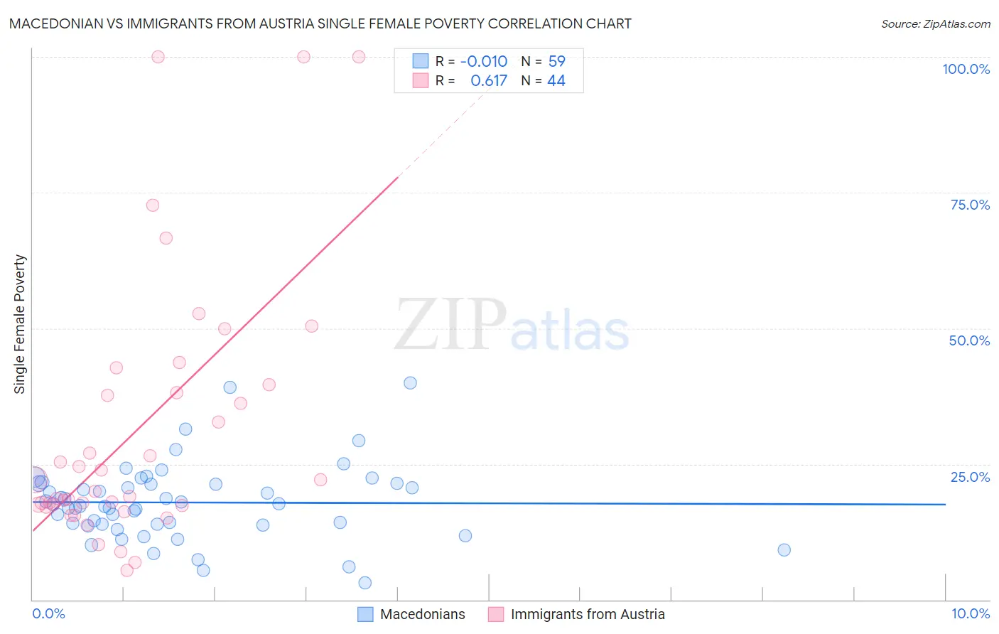 Macedonian vs Immigrants from Austria Single Female Poverty