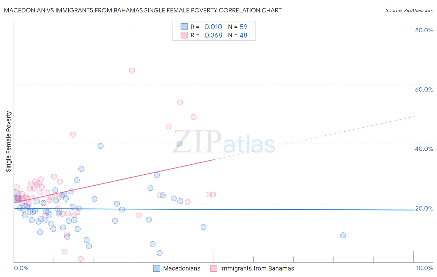 Macedonian vs Immigrants from Bahamas Single Female Poverty