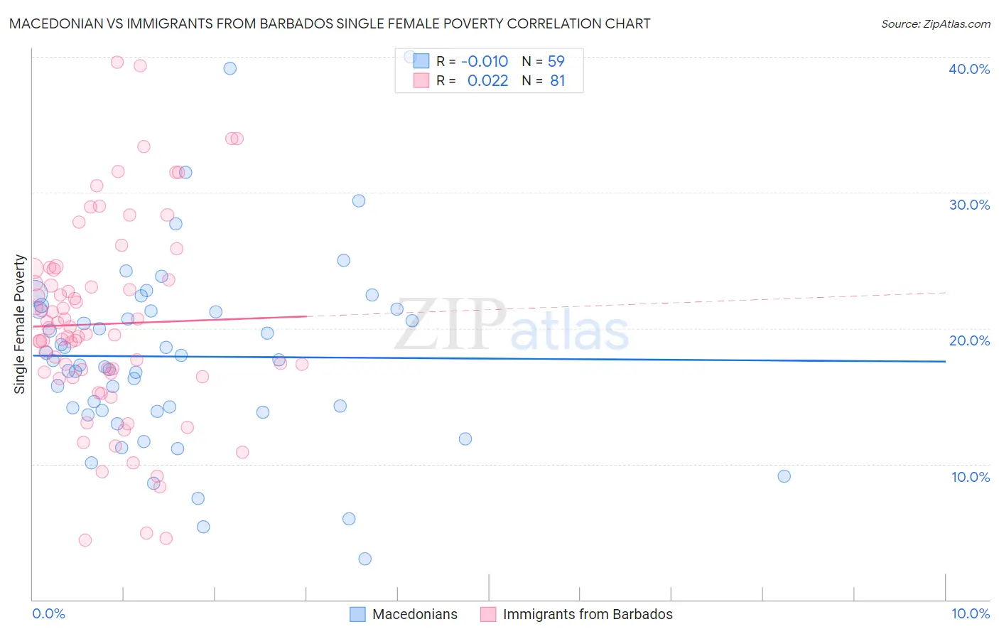 Macedonian vs Immigrants from Barbados Single Female Poverty