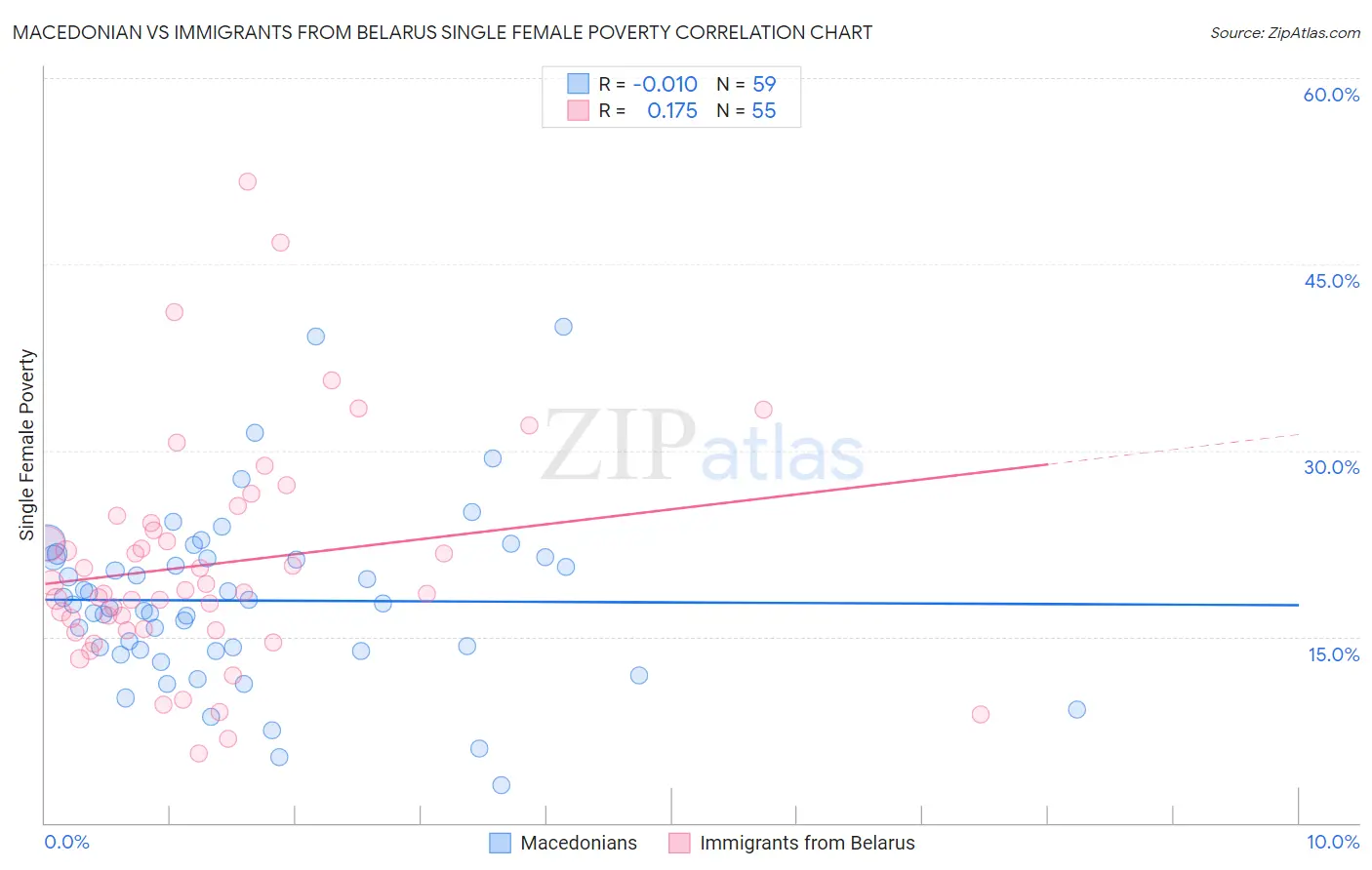 Macedonian vs Immigrants from Belarus Single Female Poverty