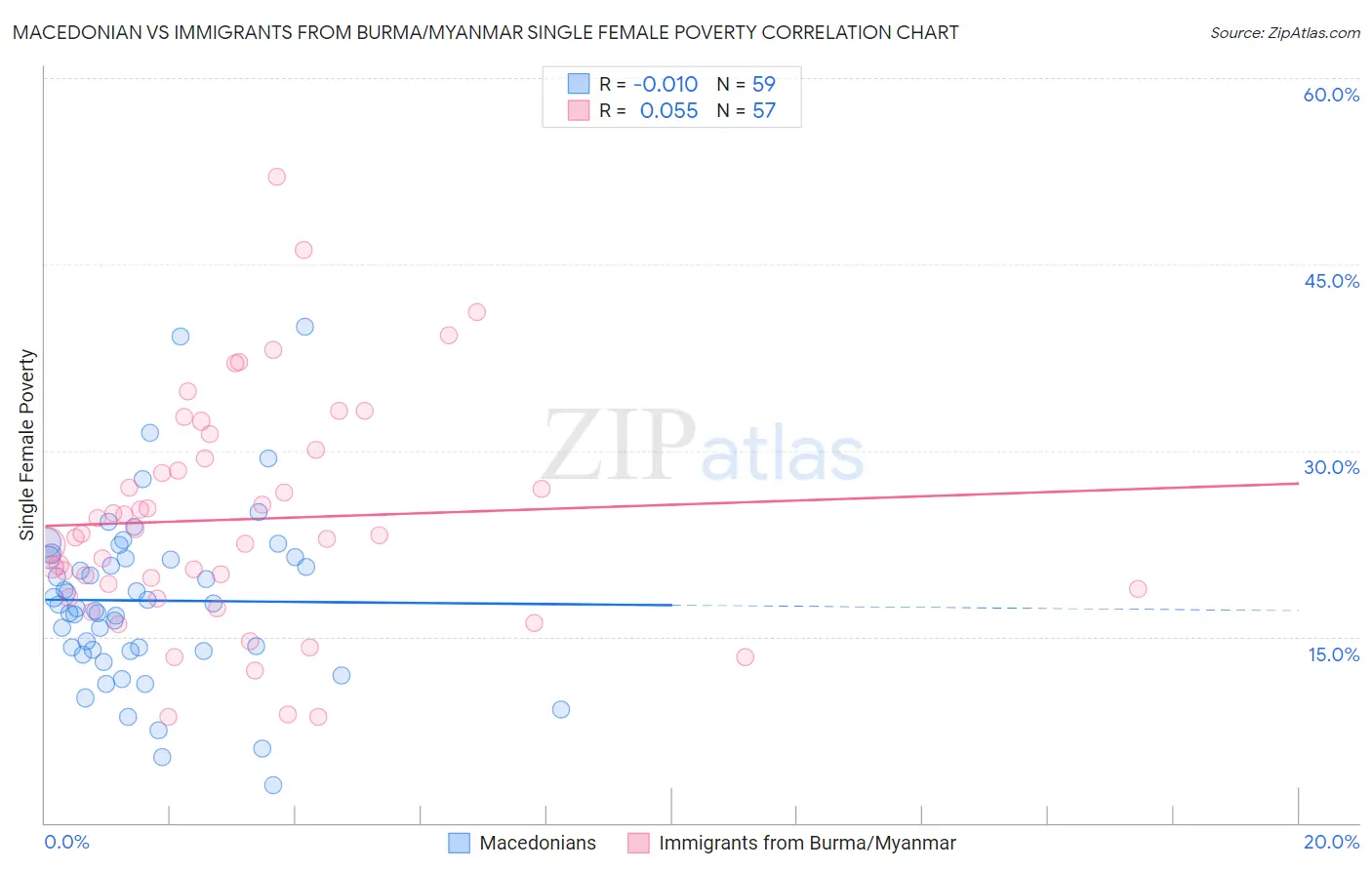 Macedonian vs Immigrants from Burma/Myanmar Single Female Poverty