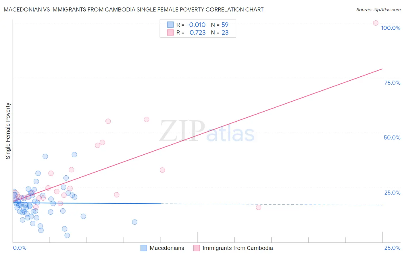 Macedonian vs Immigrants from Cambodia Single Female Poverty