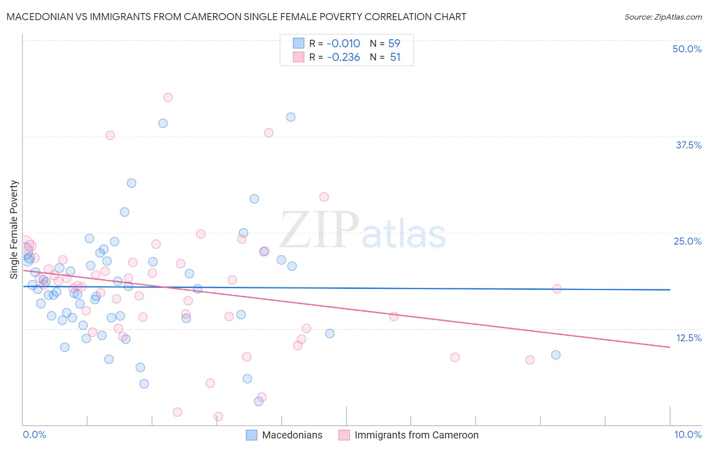 Macedonian vs Immigrants from Cameroon Single Female Poverty