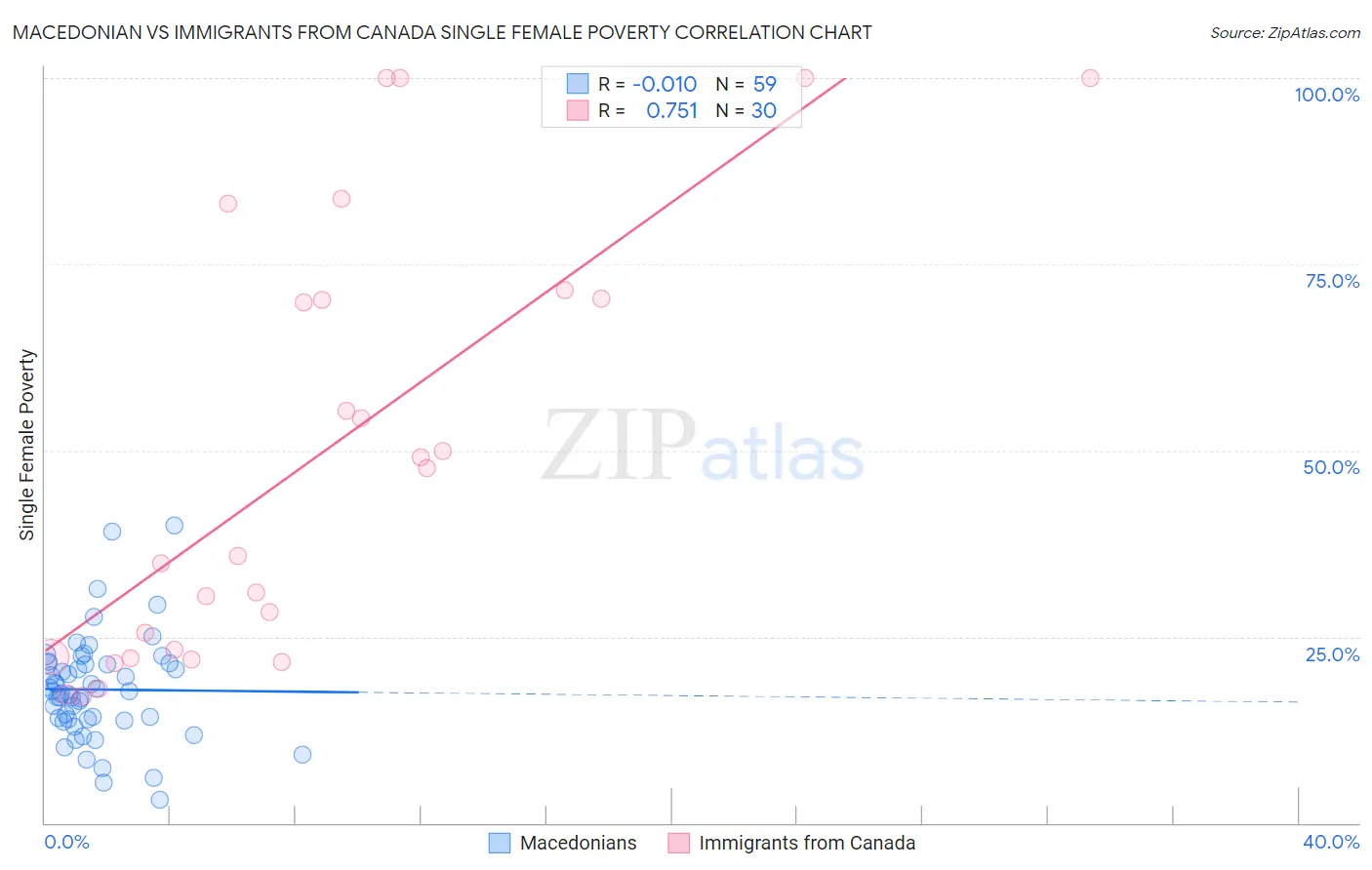Macedonian vs Immigrants from Canada Single Female Poverty