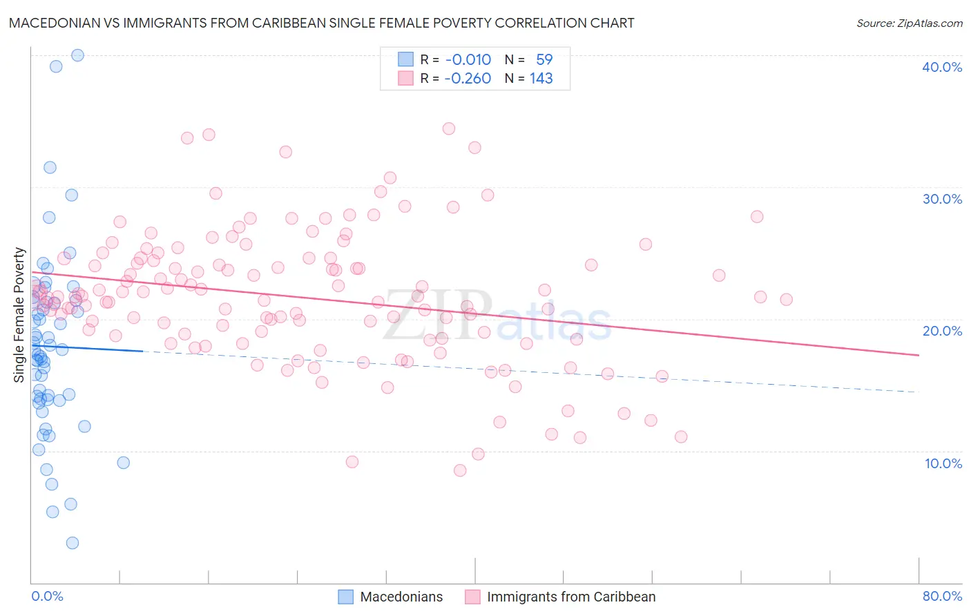 Macedonian vs Immigrants from Caribbean Single Female Poverty