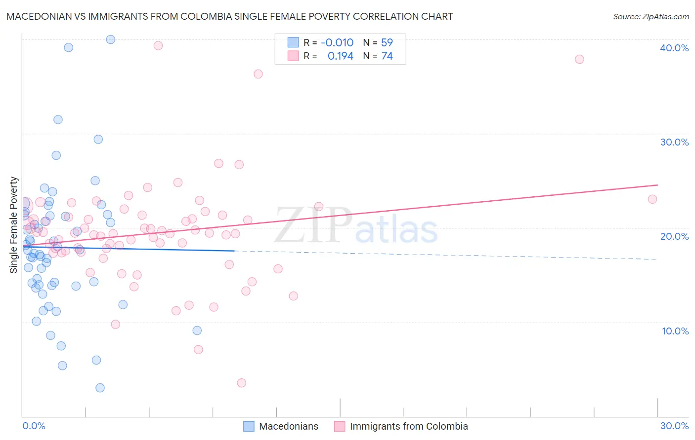 Macedonian vs Immigrants from Colombia Single Female Poverty