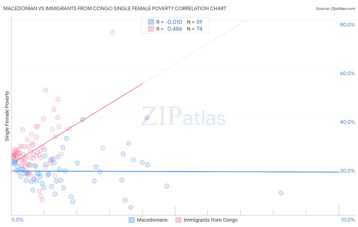 Macedonian vs Immigrants from Congo Single Female Poverty