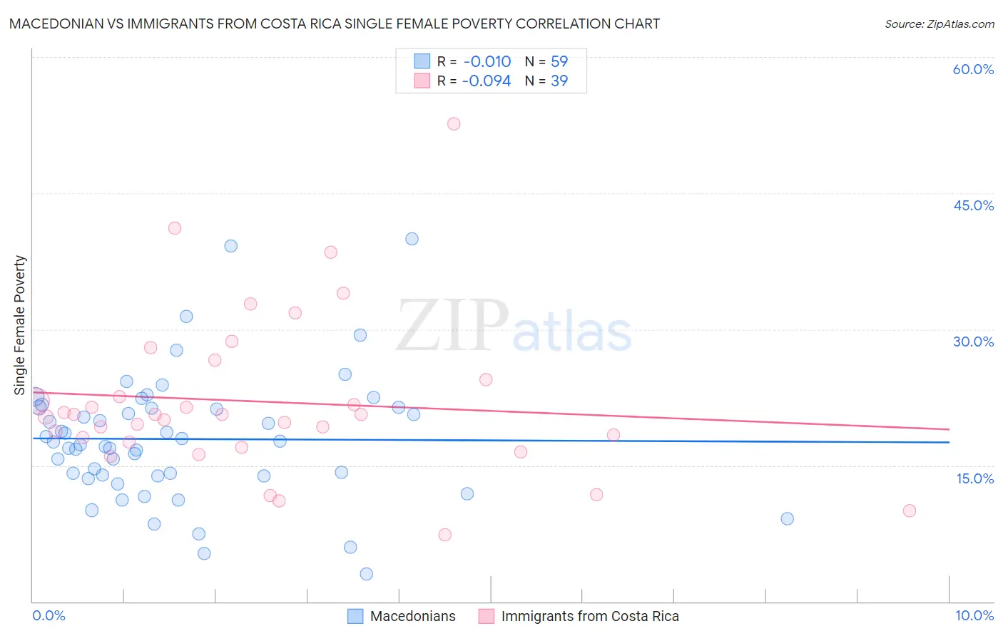 Macedonian vs Immigrants from Costa Rica Single Female Poverty