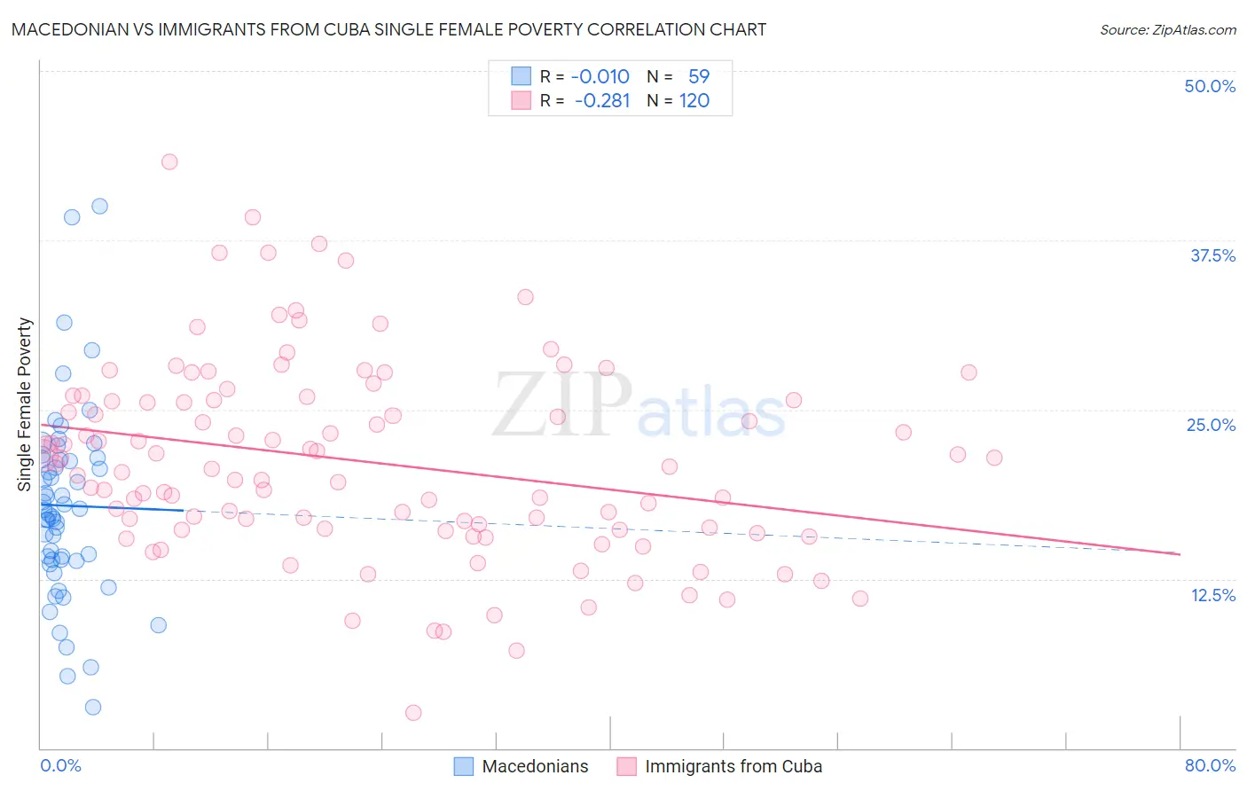 Macedonian vs Immigrants from Cuba Single Female Poverty