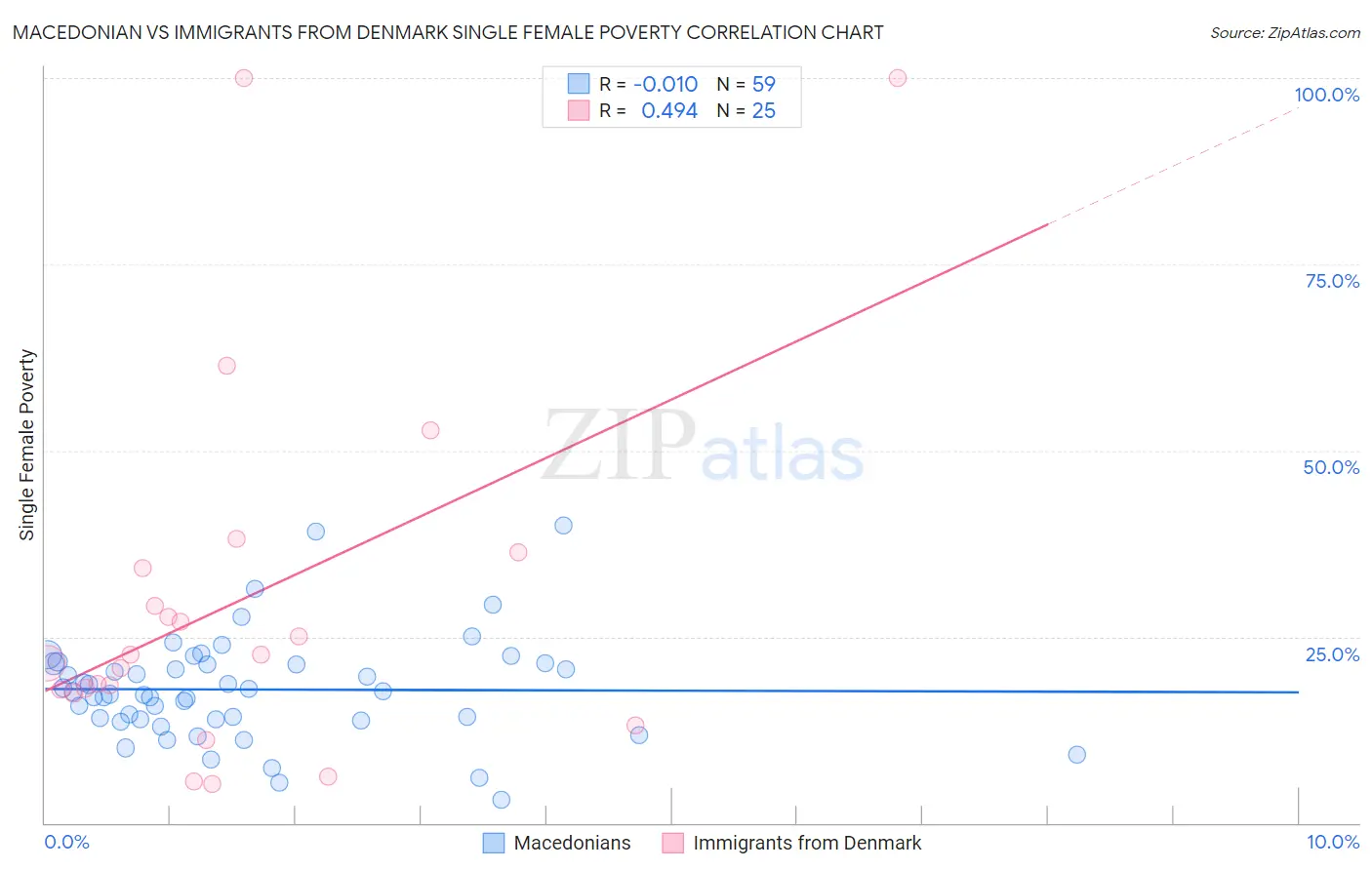 Macedonian vs Immigrants from Denmark Single Female Poverty