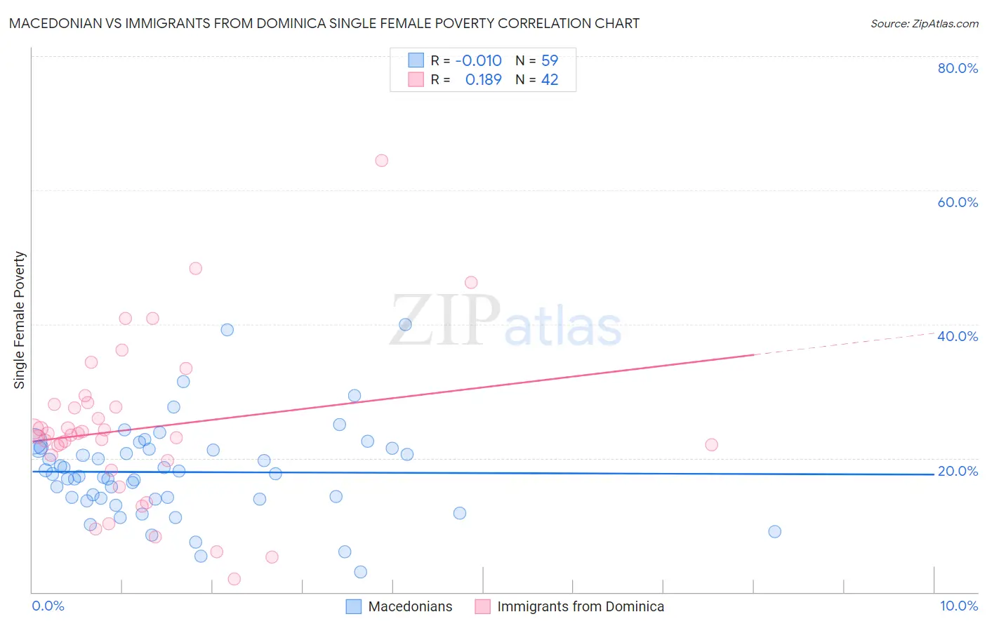 Macedonian vs Immigrants from Dominica Single Female Poverty