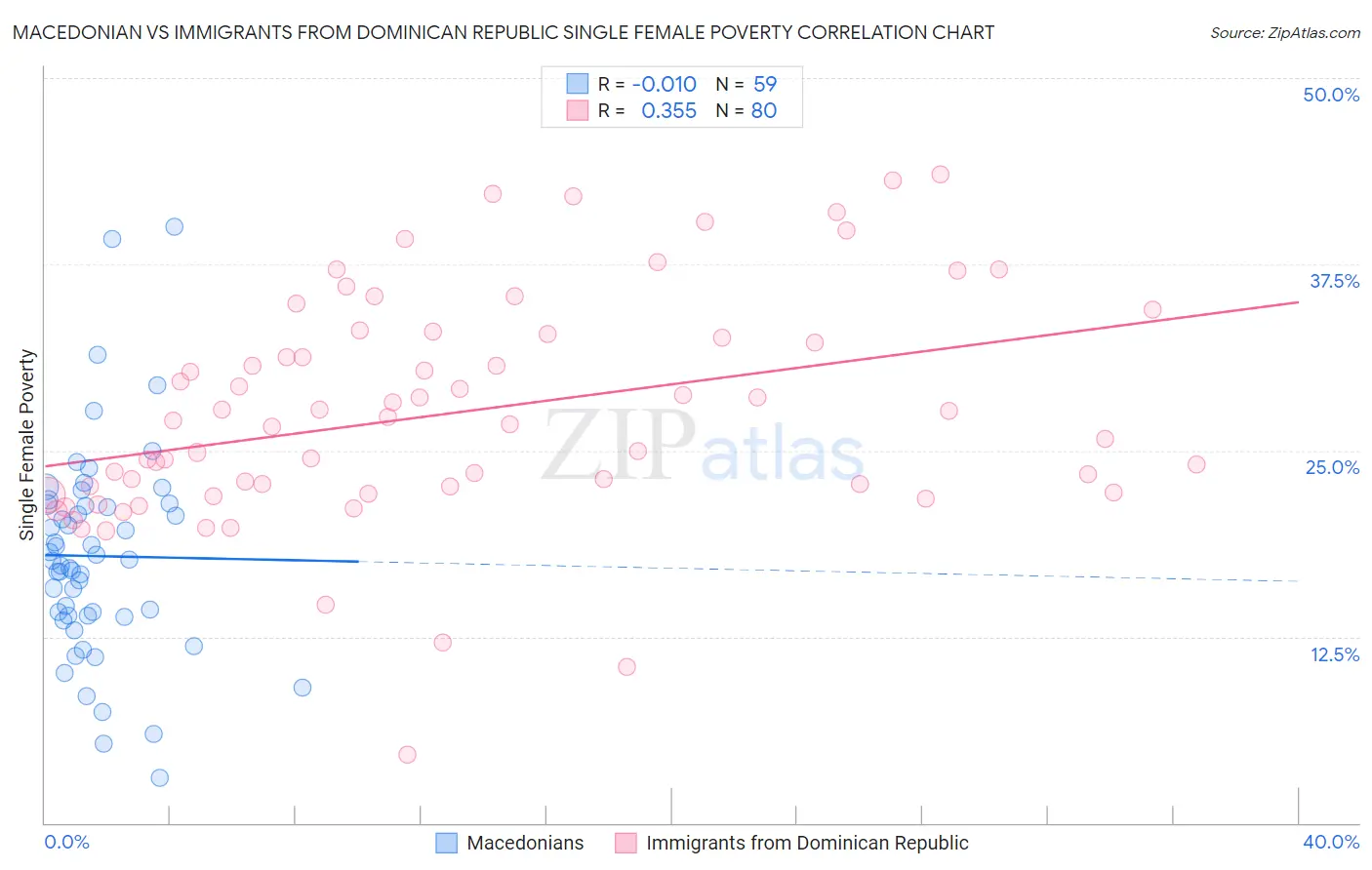 Macedonian vs Immigrants from Dominican Republic Single Female Poverty