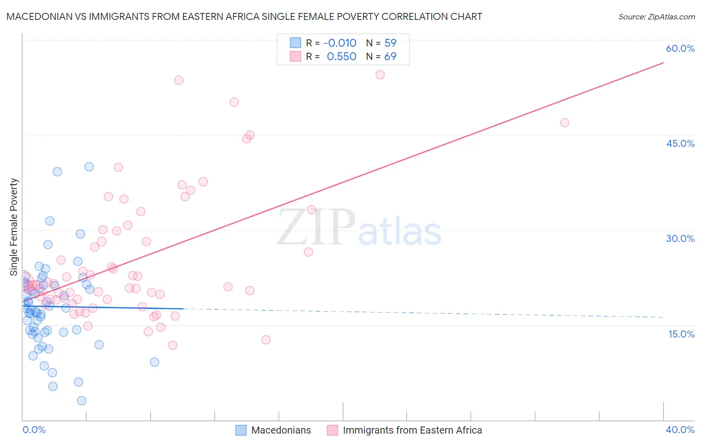 Macedonian vs Immigrants from Eastern Africa Single Female Poverty