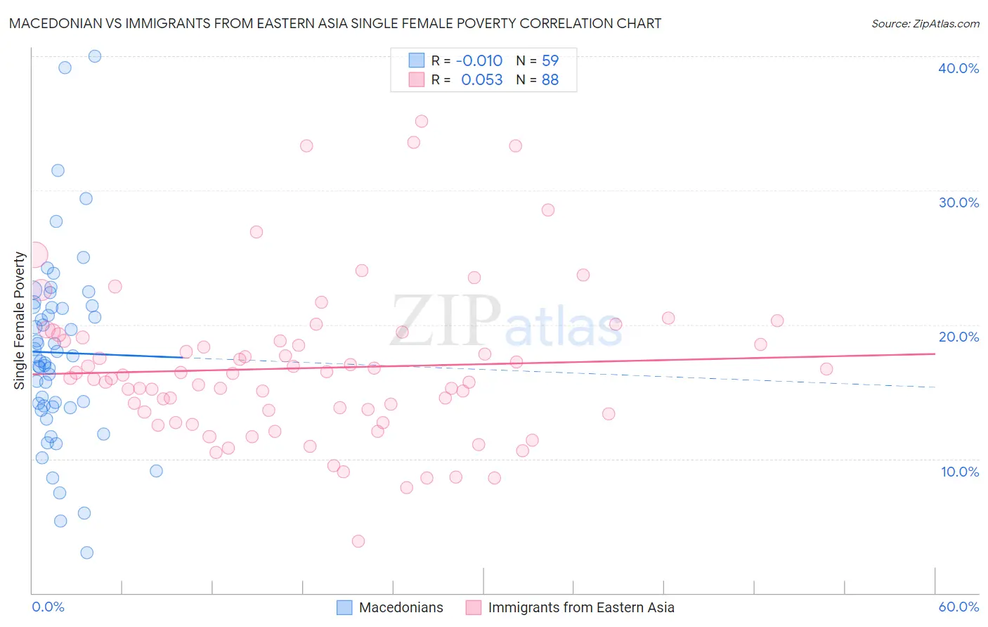 Macedonian vs Immigrants from Eastern Asia Single Female Poverty