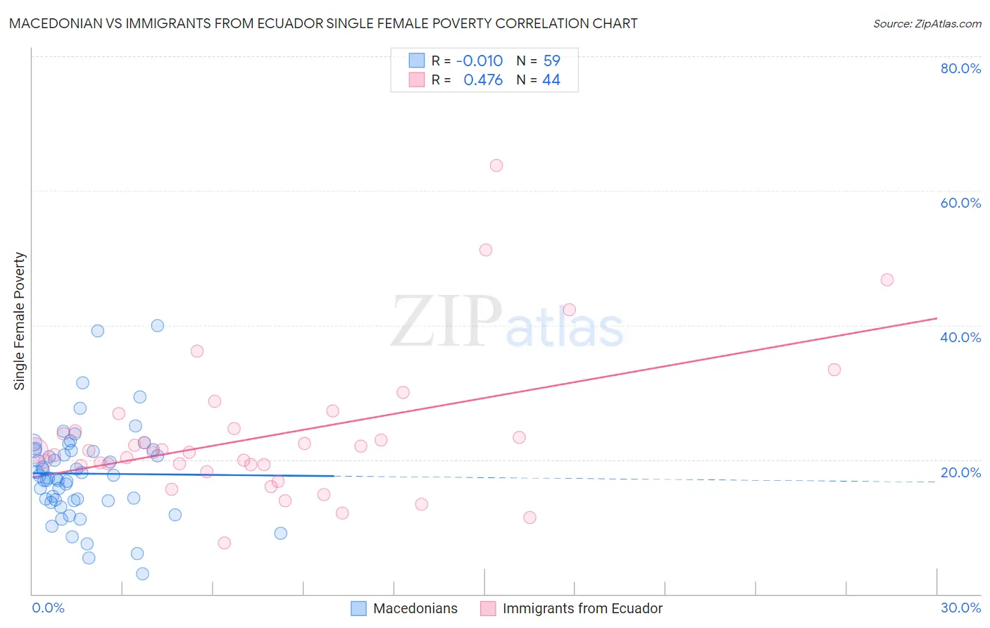 Macedonian vs Immigrants from Ecuador Single Female Poverty