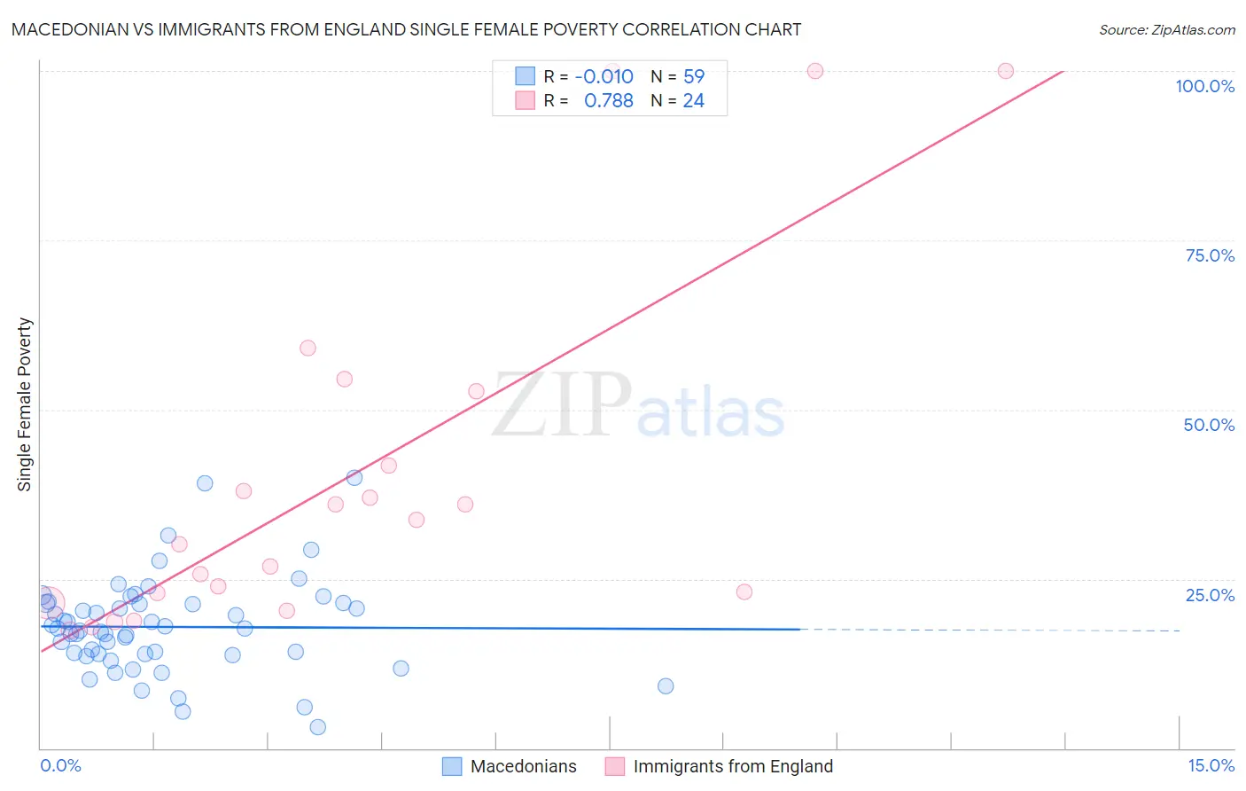 Macedonian vs Immigrants from England Single Female Poverty