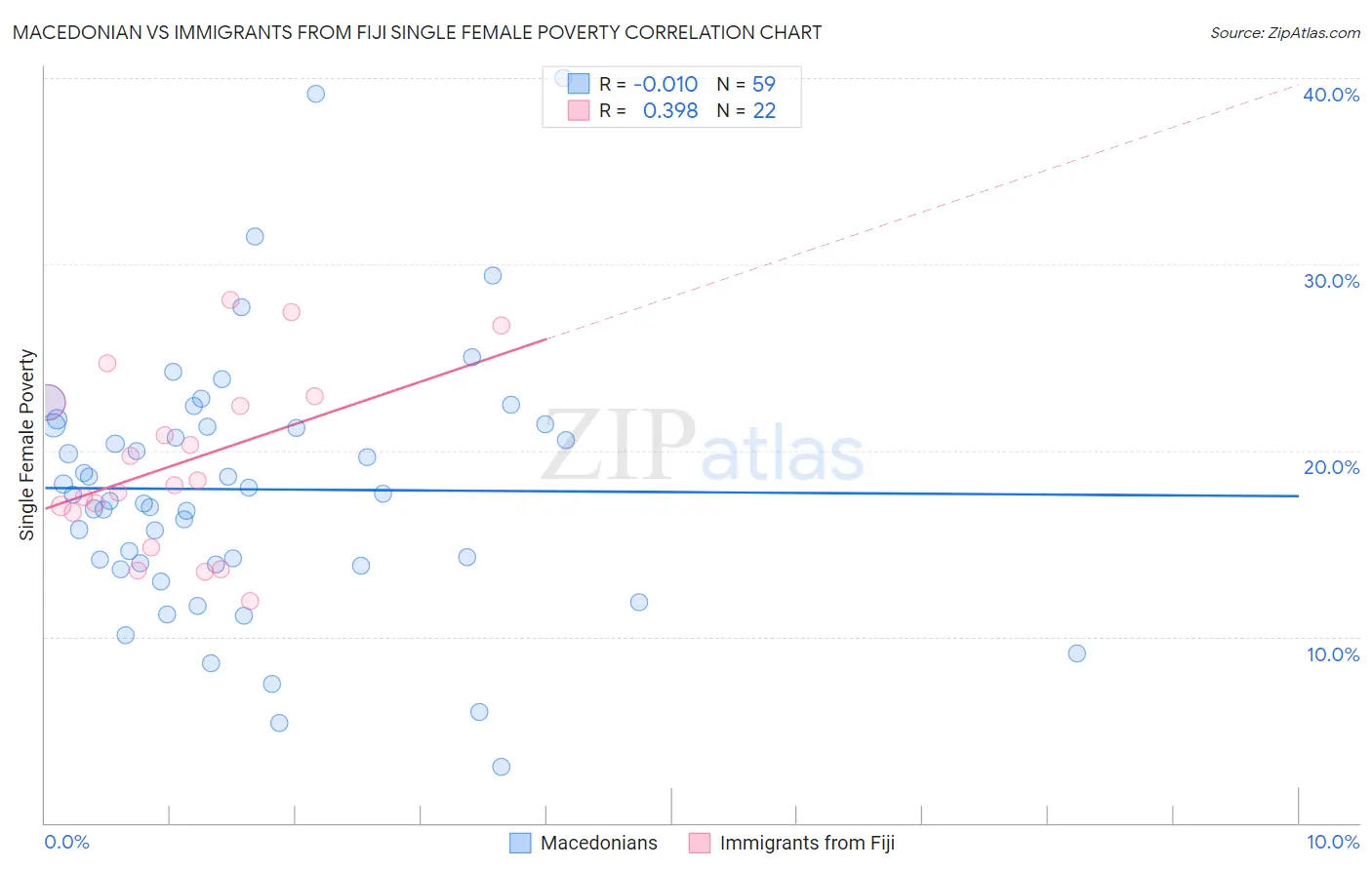 Macedonian vs Immigrants from Fiji Single Female Poverty