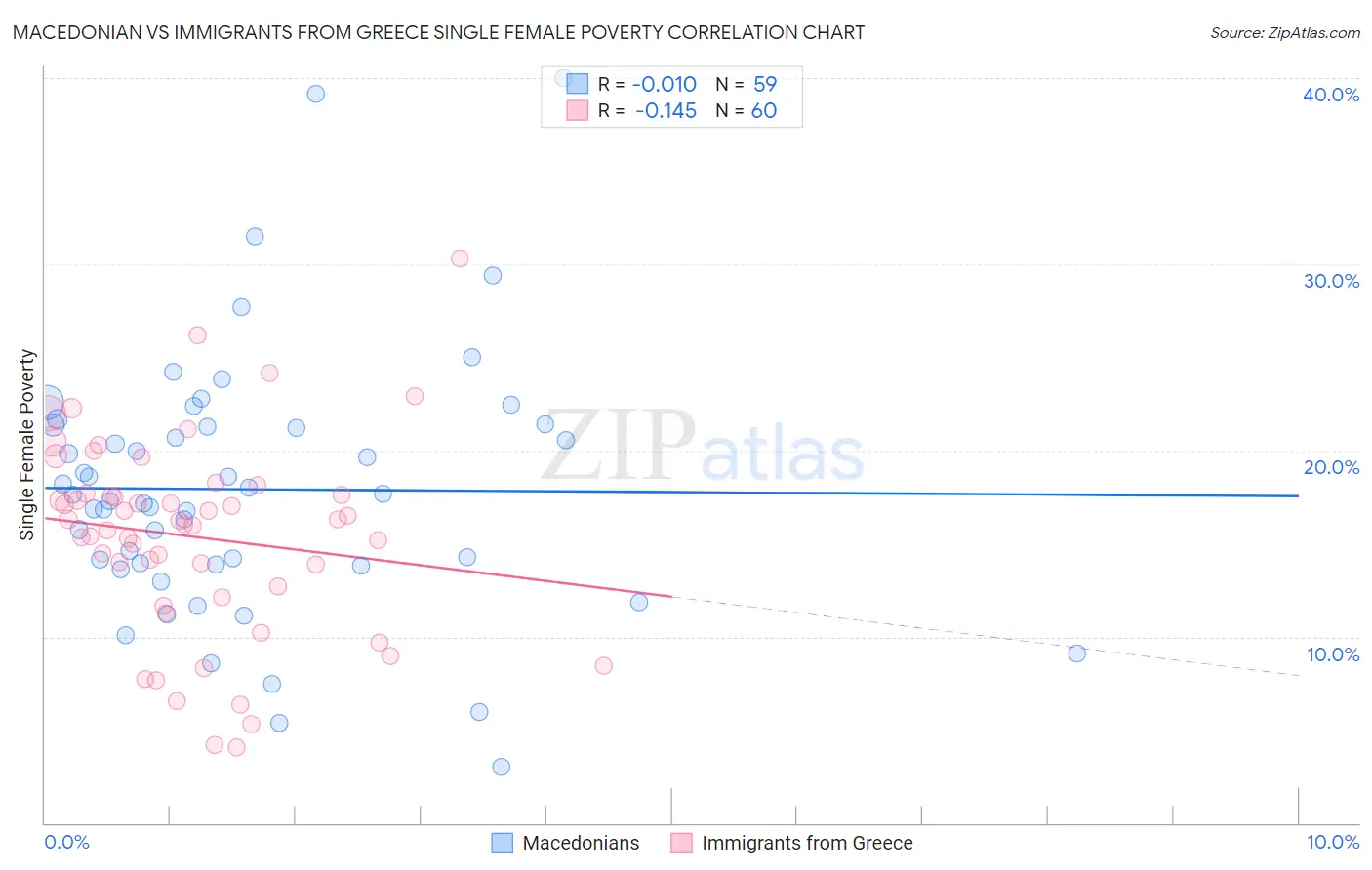 Macedonian vs Immigrants from Greece Single Female Poverty