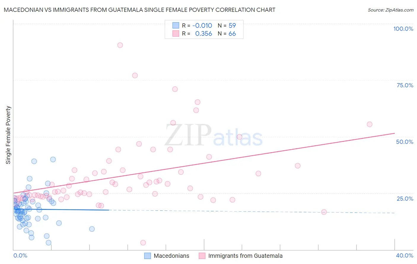 Macedonian vs Immigrants from Guatemala Single Female Poverty