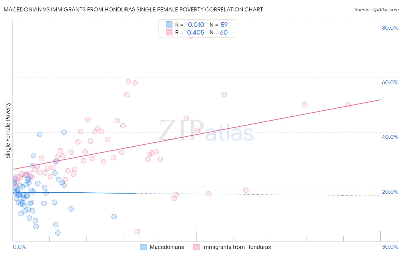 Macedonian vs Immigrants from Honduras Single Female Poverty