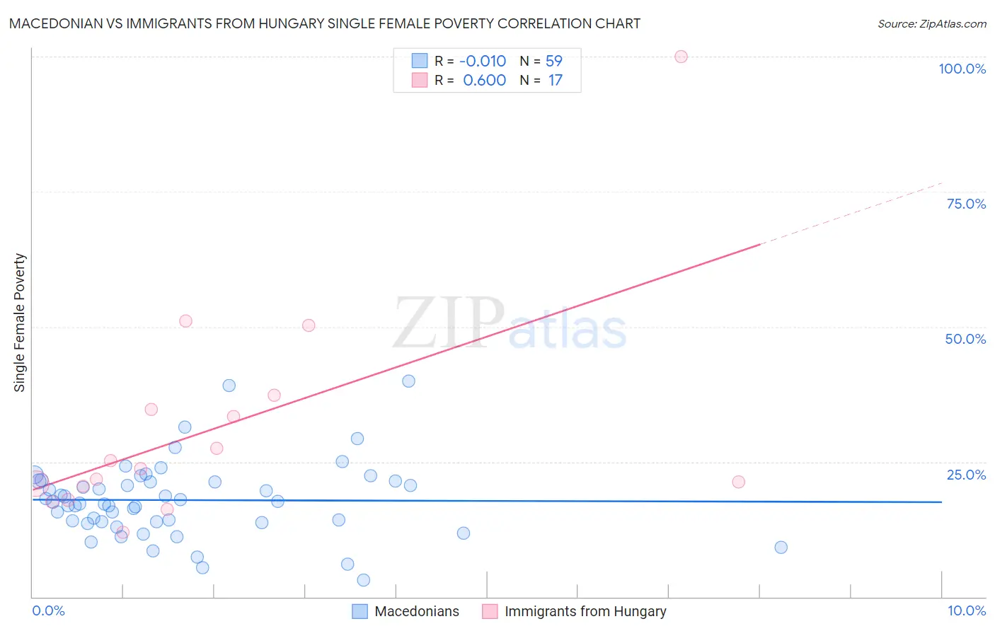 Macedonian vs Immigrants from Hungary Single Female Poverty