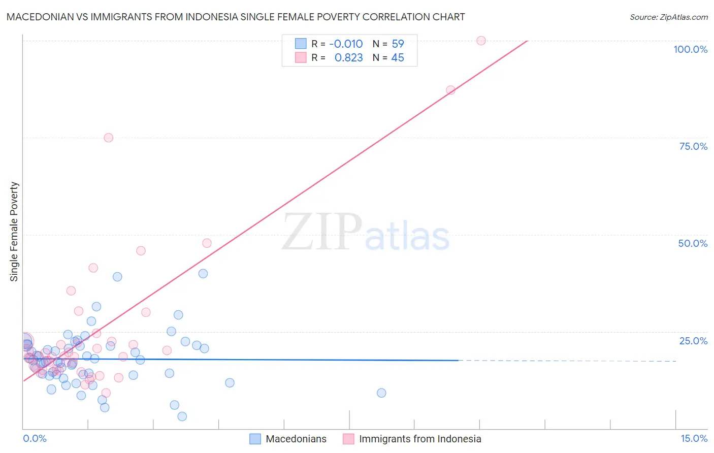 Macedonian vs Immigrants from Indonesia Single Female Poverty