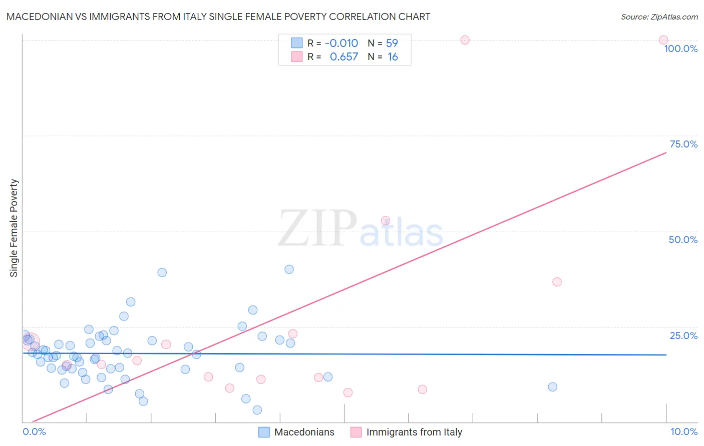 Macedonian vs Immigrants from Italy Single Female Poverty