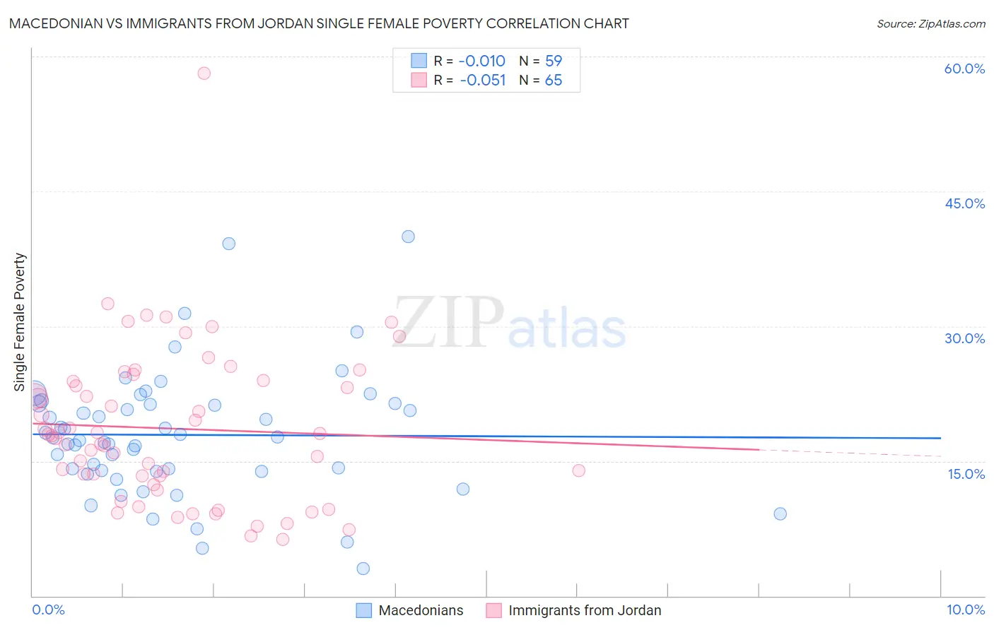 Macedonian vs Immigrants from Jordan Single Female Poverty