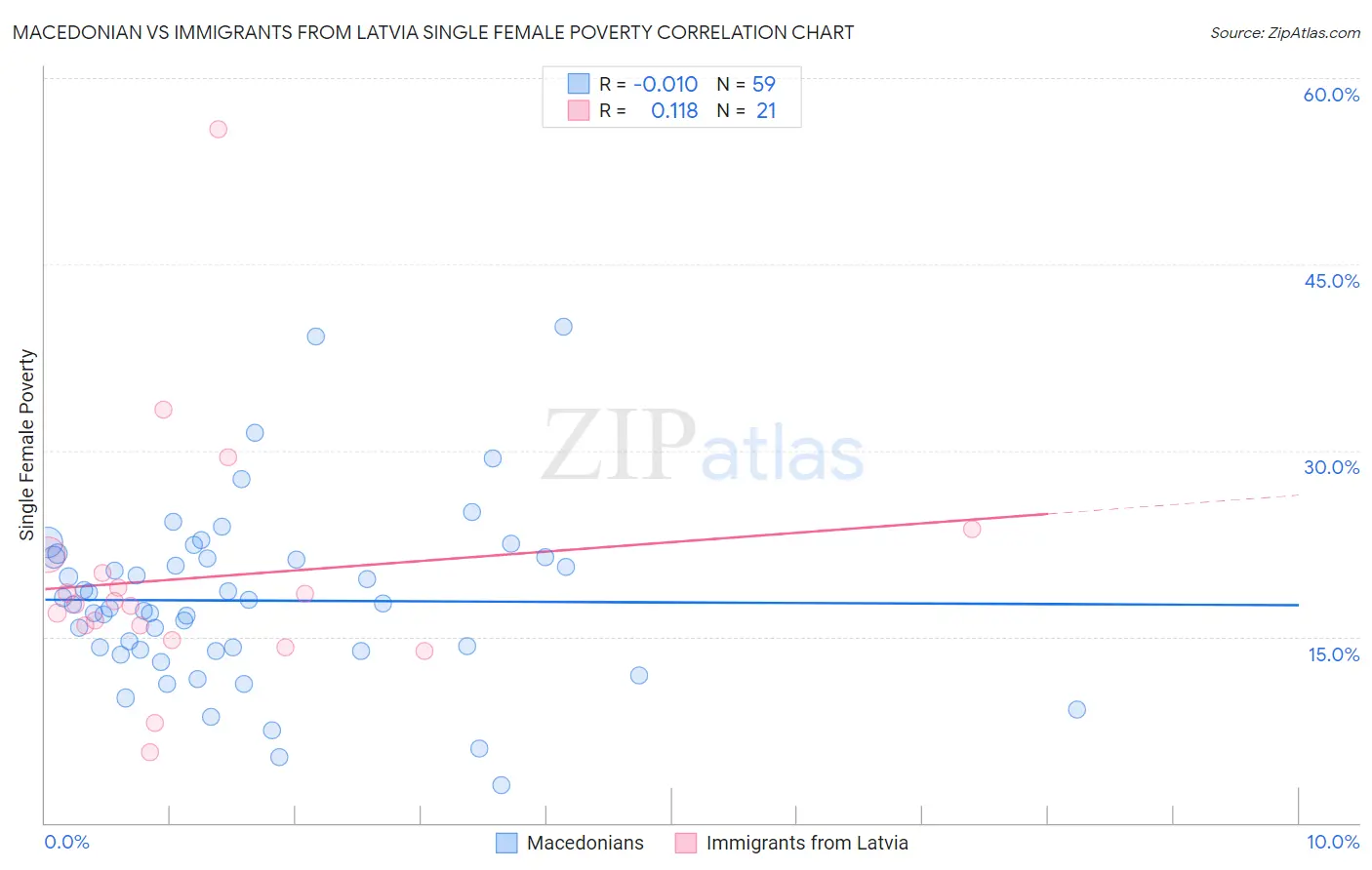 Macedonian vs Immigrants from Latvia Single Female Poverty