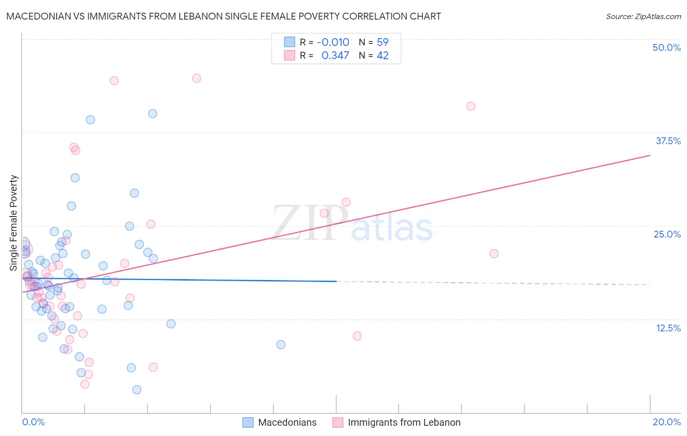 Macedonian vs Immigrants from Lebanon Single Female Poverty