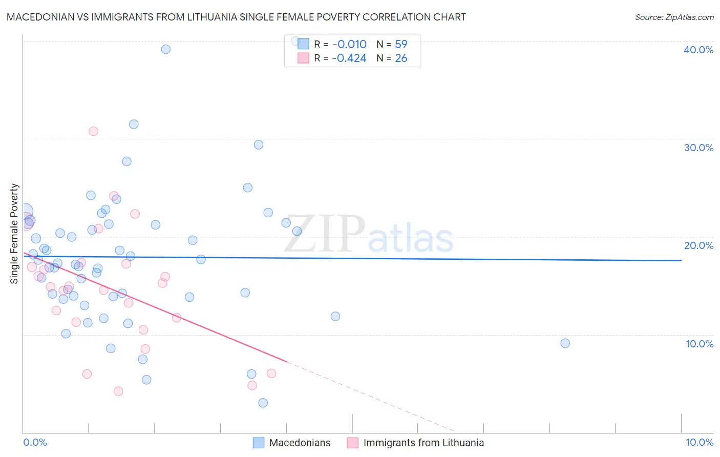 Macedonian vs Immigrants from Lithuania Single Female Poverty
