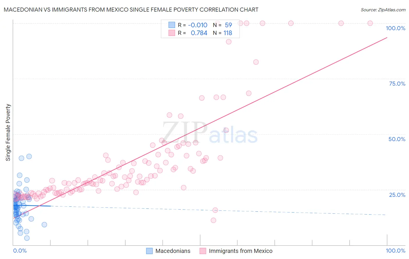 Macedonian vs Immigrants from Mexico Single Female Poverty