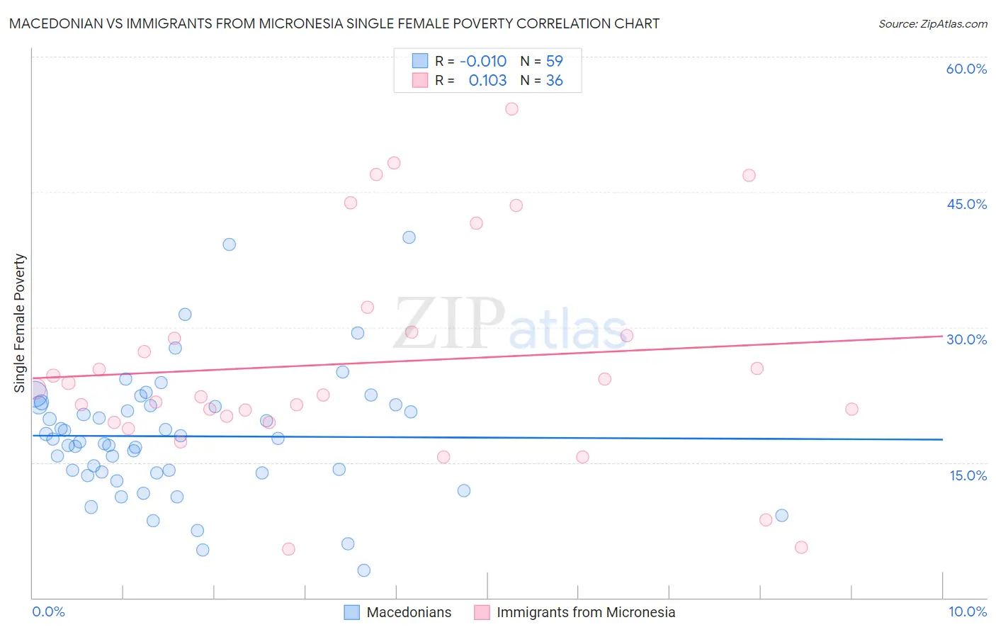 Macedonian vs Immigrants from Micronesia Single Female Poverty