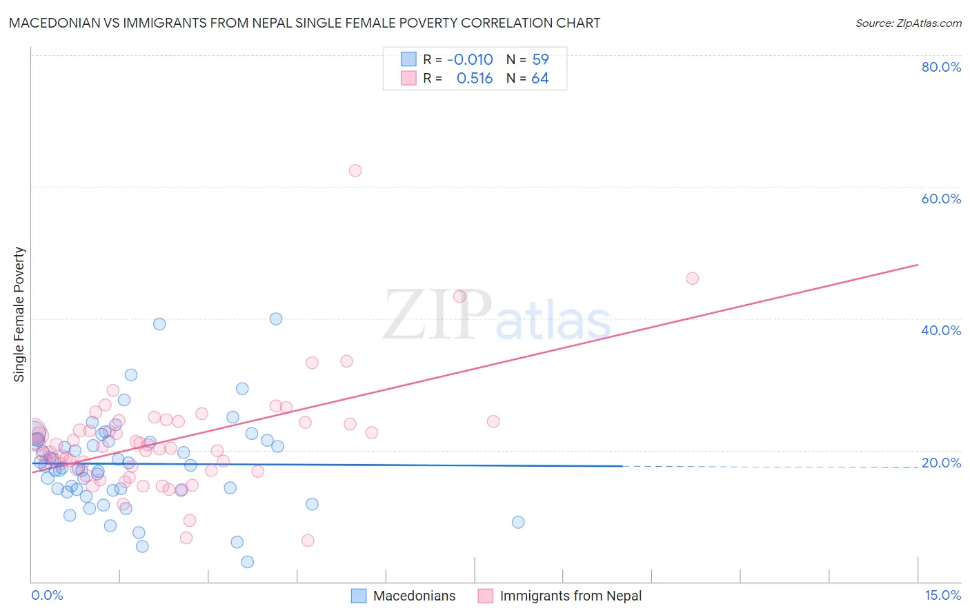 Macedonian vs Immigrants from Nepal Single Female Poverty