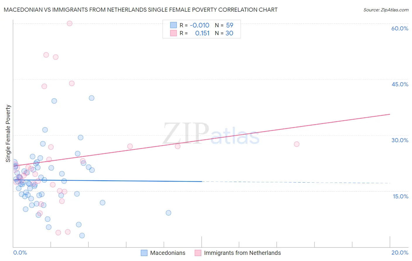 Macedonian vs Immigrants from Netherlands Single Female Poverty