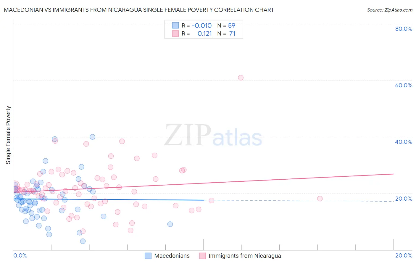 Macedonian vs Immigrants from Nicaragua Single Female Poverty