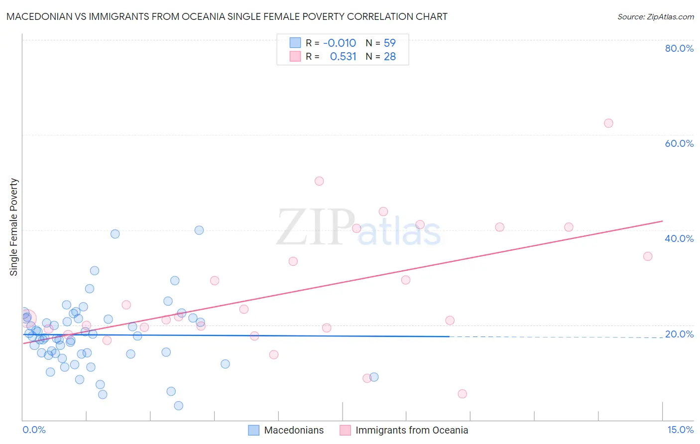 Macedonian vs Immigrants from Oceania Single Female Poverty