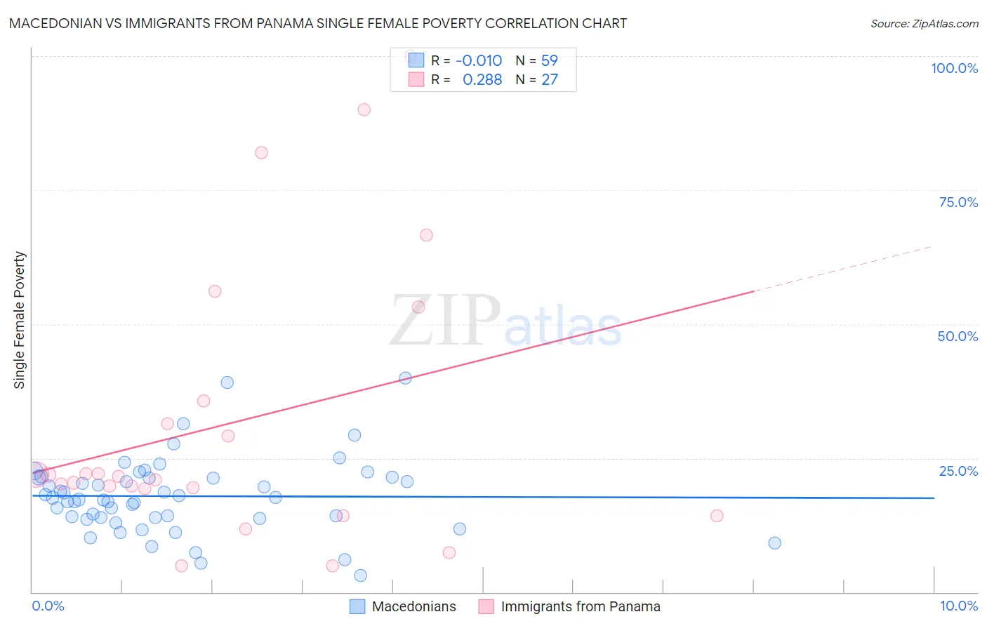 Macedonian vs Immigrants from Panama Single Female Poverty
