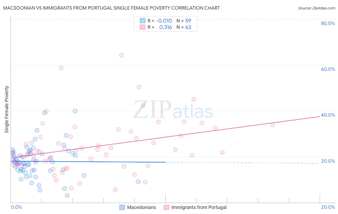 Macedonian vs Immigrants from Portugal Single Female Poverty
