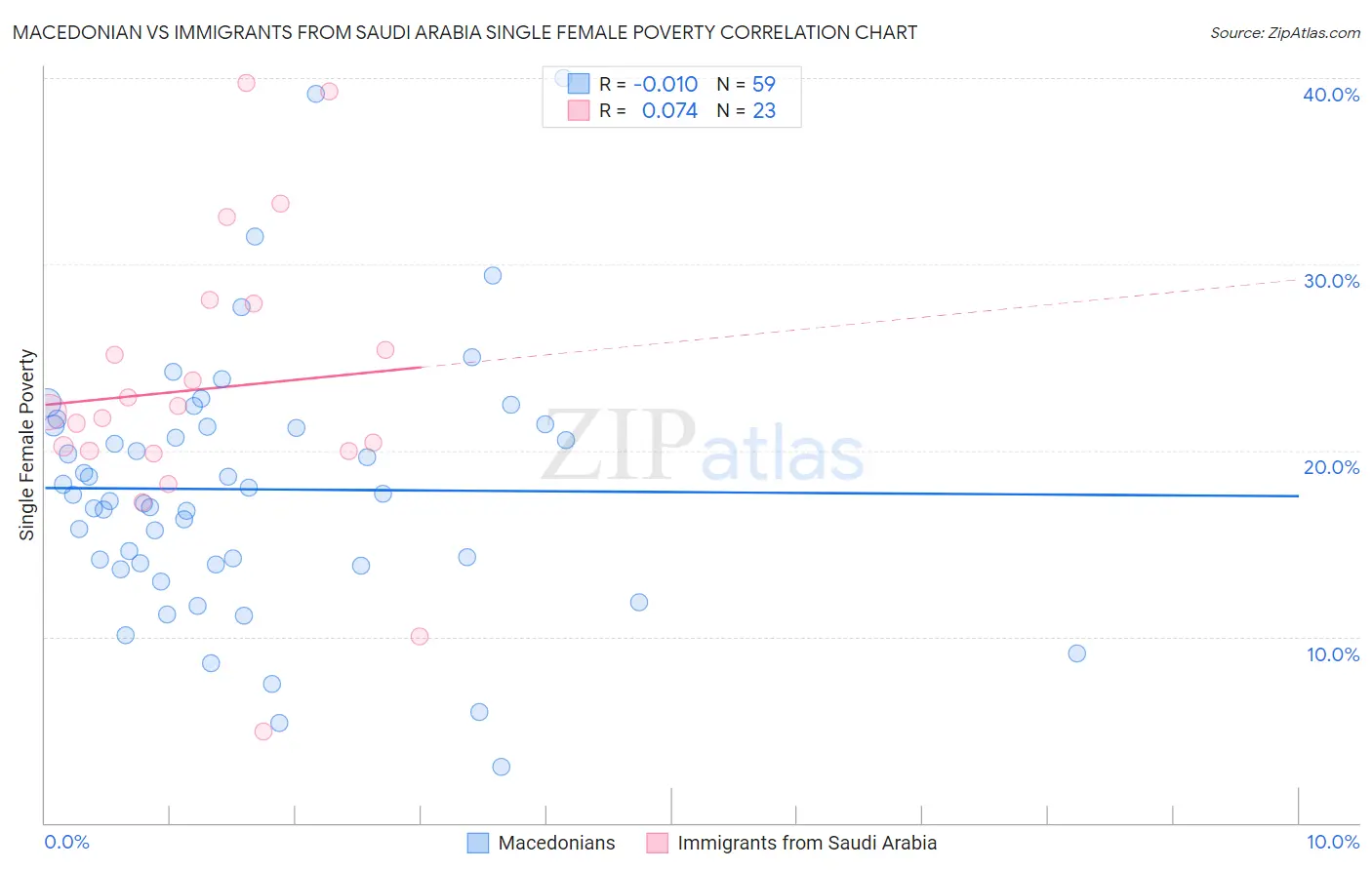 Macedonian vs Immigrants from Saudi Arabia Single Female Poverty