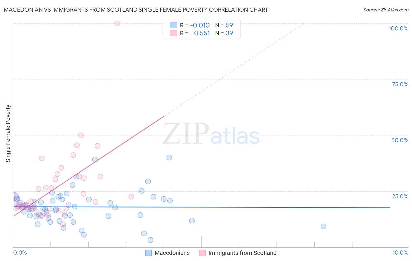Macedonian vs Immigrants from Scotland Single Female Poverty