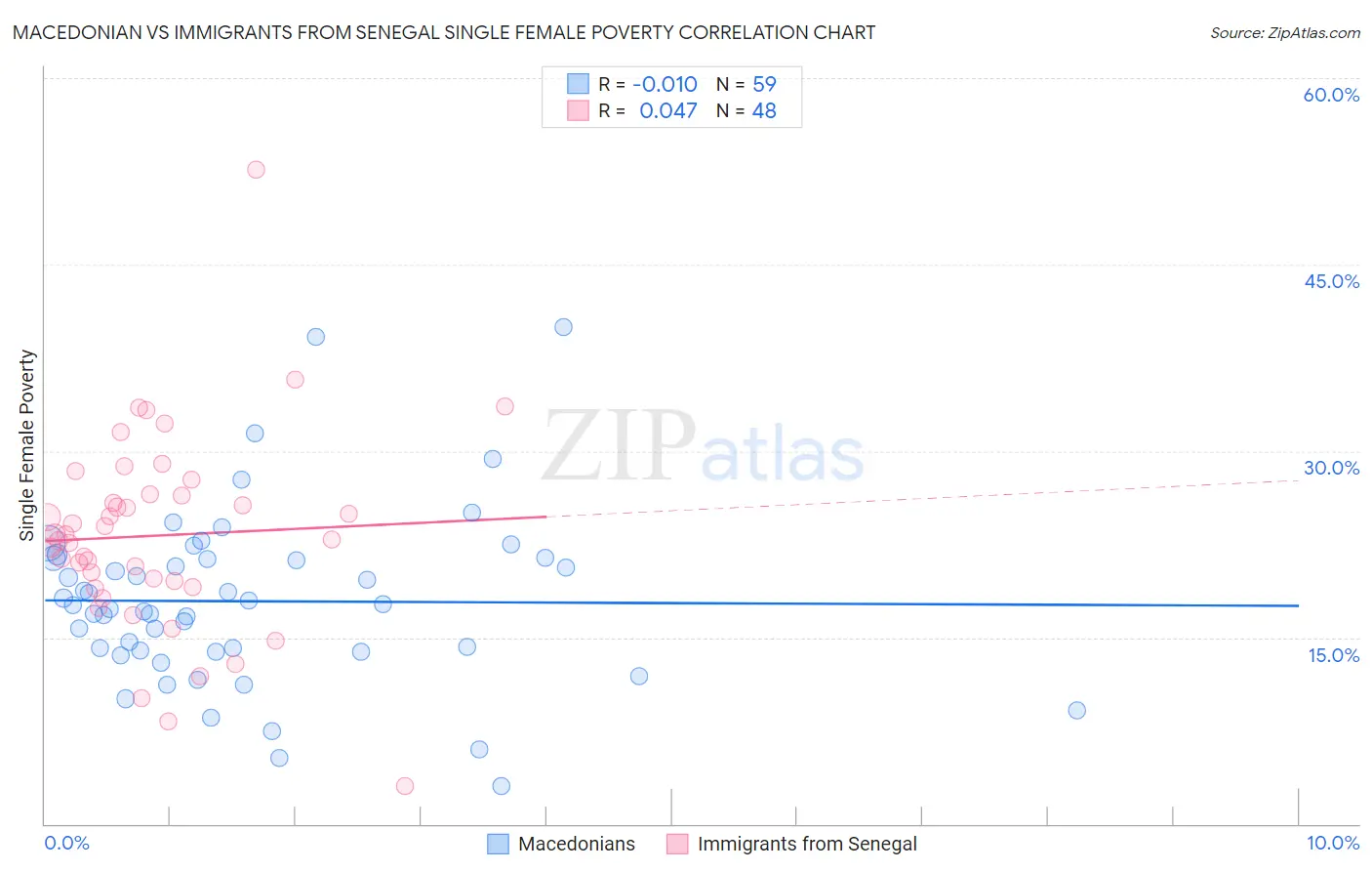 Macedonian vs Immigrants from Senegal Single Female Poverty