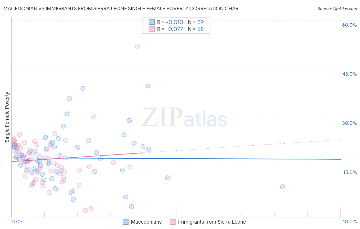 Macedonian vs Immigrants from Sierra Leone Single Female Poverty