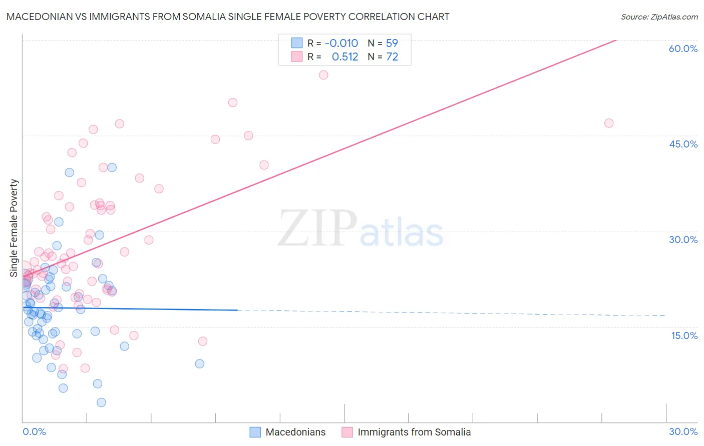 Macedonian vs Immigrants from Somalia Single Female Poverty