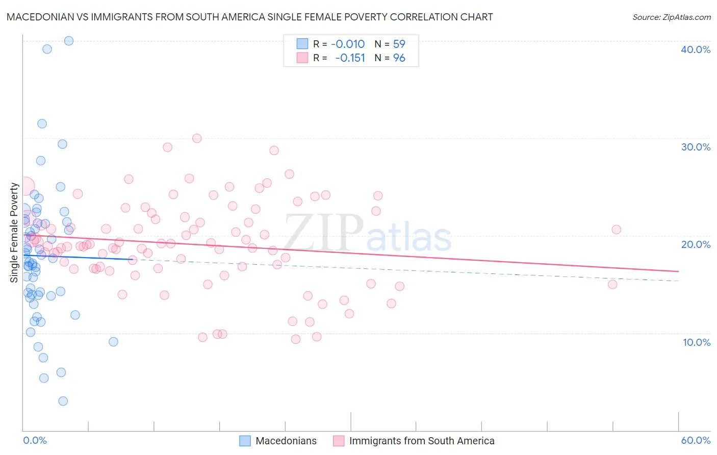 Macedonian vs Immigrants from South America Single Female Poverty
